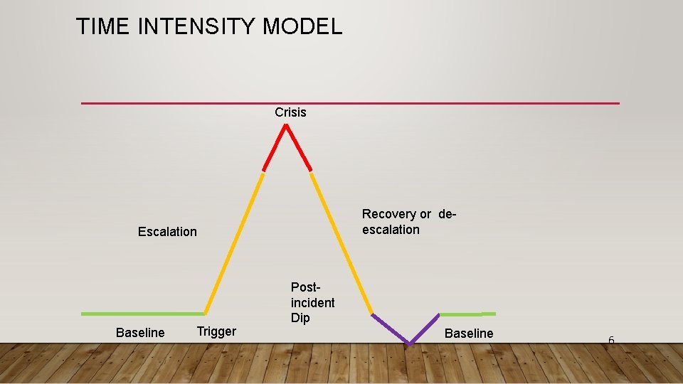 TIME INTENSITY MODEL Crisis Recovery or deescalation Escalation Baseline Trigger Postincident Dip Baseline 6