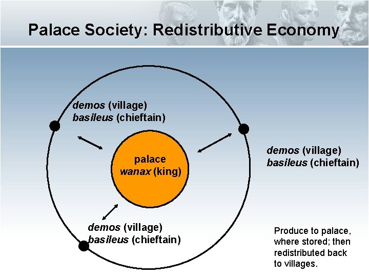Palace Society: Redistributive Economy demos (village) basileus (chieftain) palace wanax (king) demos (village) basileus