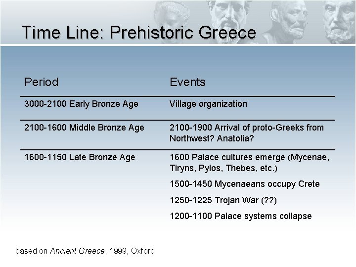 Time Line: Prehistoric Greece Period Events 3000 -2100 Early Bronze Age Village organization 2100