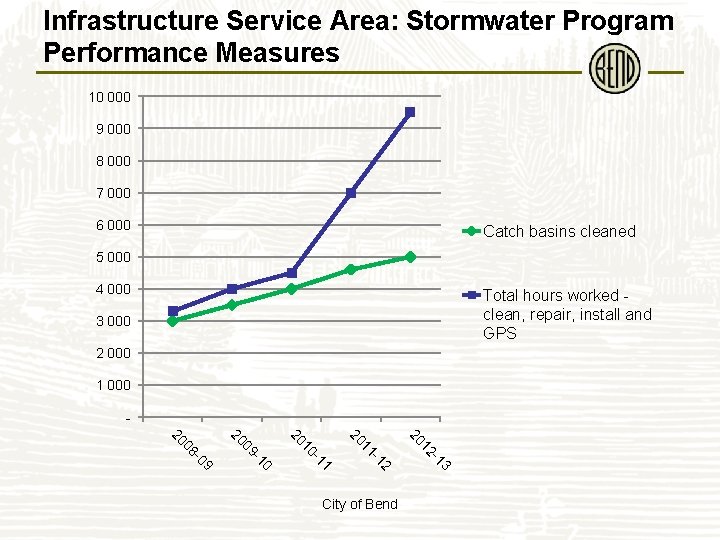 Infrastructure Service Area: Stormwater Program Performance Measures 10 000 9 000 8 000 7