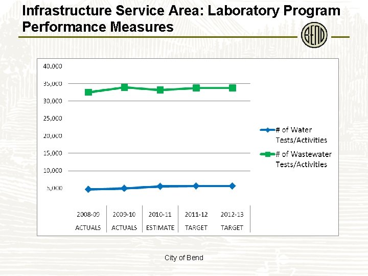 Infrastructure Service Area: Laboratory Program Performance Measures City of Bend 