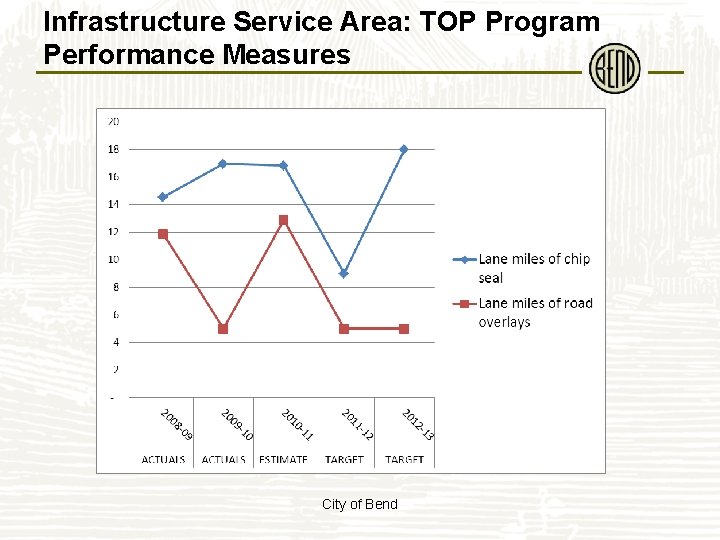 Infrastructure Service Area: TOP Program Performance Measures City of Bend 