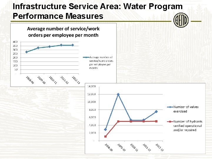 Infrastructure Service Area: Water Program Performance Measures City of Bend 