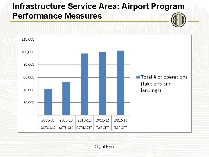 Infrastructure Service Area: Airport Program Performance Measures City of Bend 
