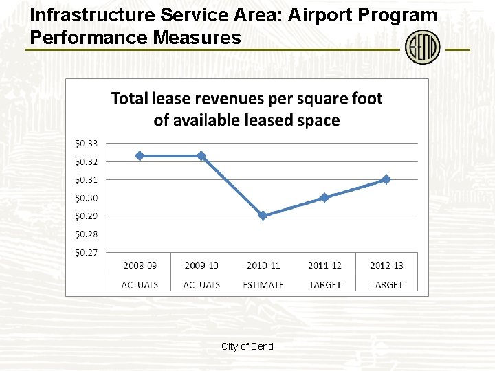 Infrastructure Service Area: Airport Program Performance Measures City of Bend 