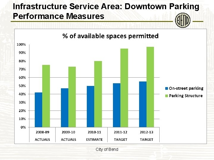 Infrastructure Service Area: Downtown Parking Performance Measures City of Bend 