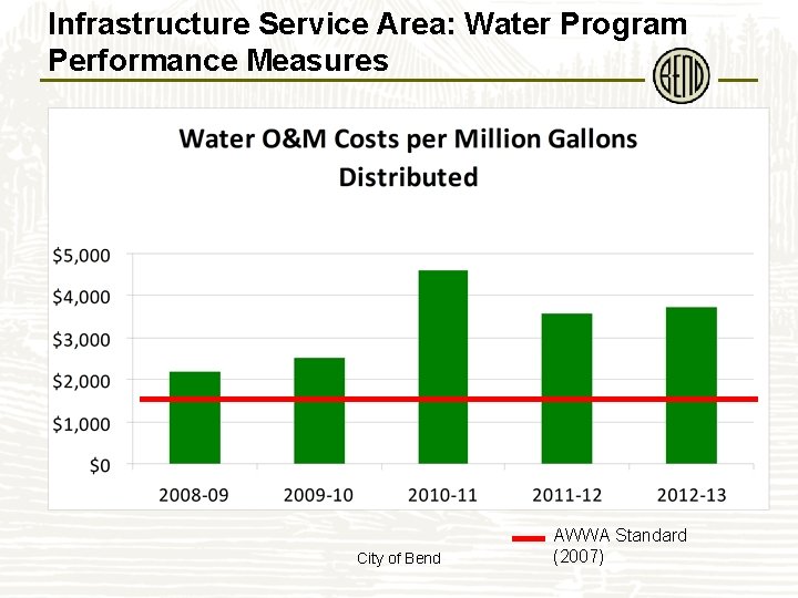 Infrastructure Service Area: Water Program Performance Measures City of Bend AWWA Standard (2007) 