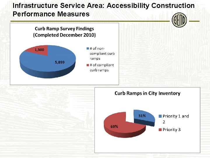 Infrastructure Service Area: Accessibility Construction Performance Measures 