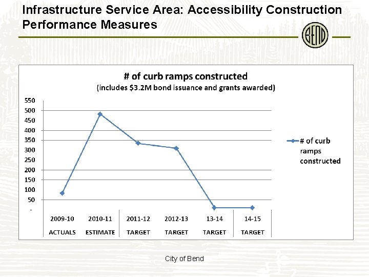 Infrastructure Service Area: Accessibility Construction Performance Measures City of Bend 