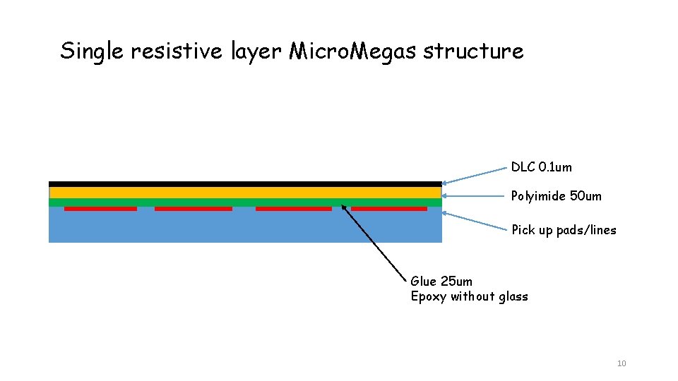 Single resistive layer Micro. Megas structure DLC 0. 1 um Polyimide 50 um Pick