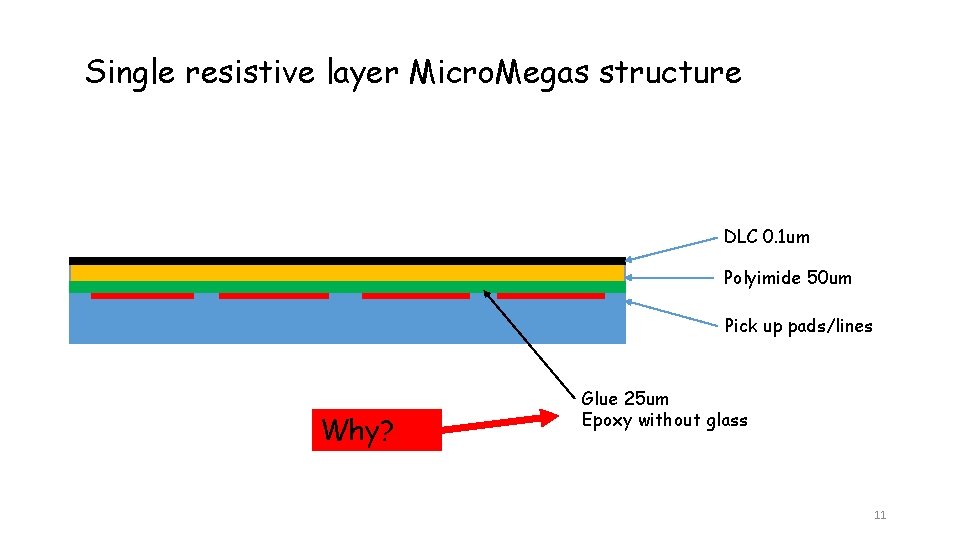 Single resistive layer Micro. Megas structure DLC 0. 1 um Polyimide 50 um Pick