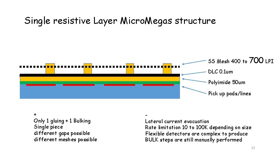 Single resistive Layer Micro. Megas structure SS Mesh 400 to 700 LPI DLC 0.