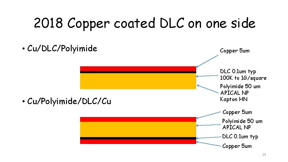 2018 Copper coated DLC on one side • Cu/DLC/Polyimide Copper 5 um DLC 0.