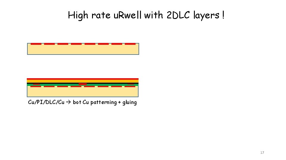 High rate u. Rwell with 2 DLC layers ! Cu/PI/DLC/Cu bot Cu patterning +