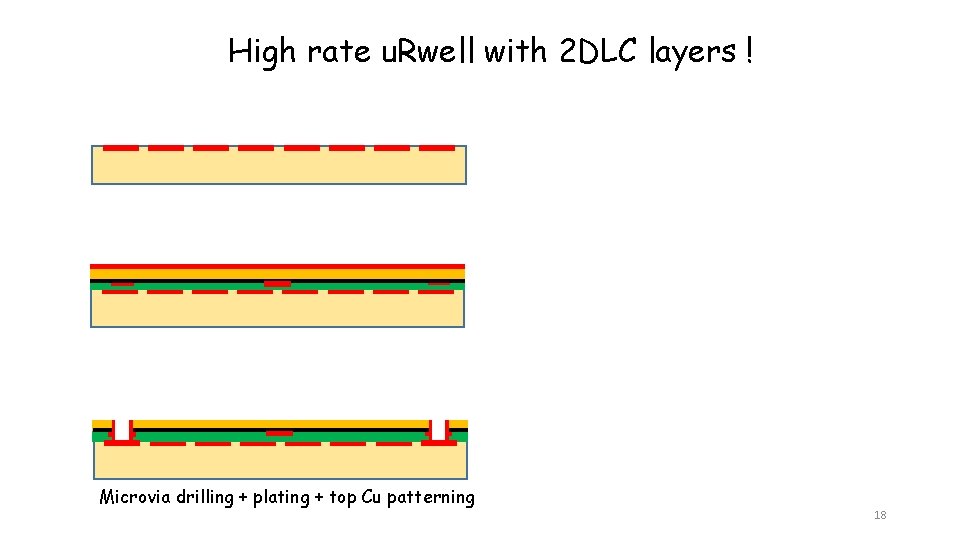 High rate u. Rwell with 2 DLC layers ! Microvia drilling + plating +