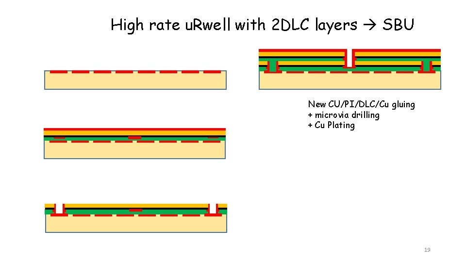 High rate u. Rwell with 2 DLC layers SBU New CU/PI/DLC/Cu gluing + microvia