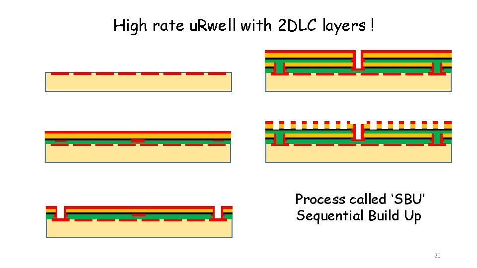 High rate u. Rwell with 2 DLC layers ! Process called ‘SBU’ Sequential Build