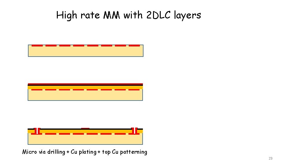 High rate MM with 2 DLC layers Micro via drilling + Cu plating +