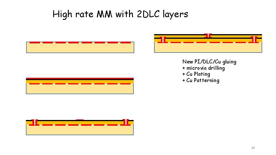 High rate MM with 2 DLC layers New PI/DLC/Cu gluing + microvia drilling +