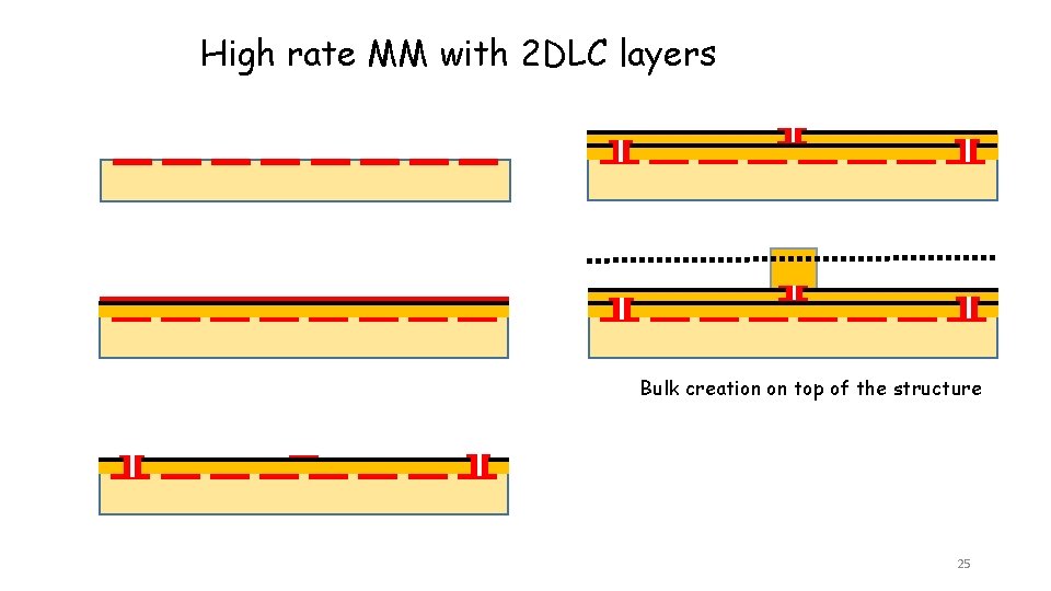High rate MM with 2 DLC layers Bulk creation on top of the structure