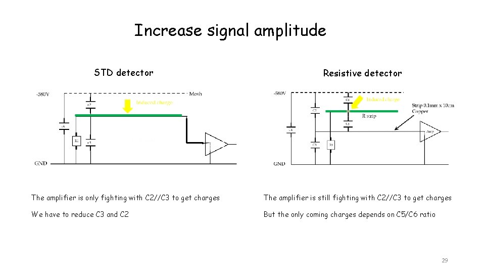 Increase signal amplitude STD detector Resistive detector The amplifier is only fighting with C