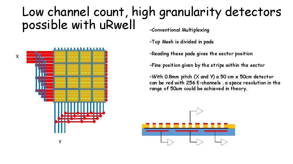 Low channel count, high granularity detectors possible with u. Rwell Conventional Multiplexing -Top Mesh