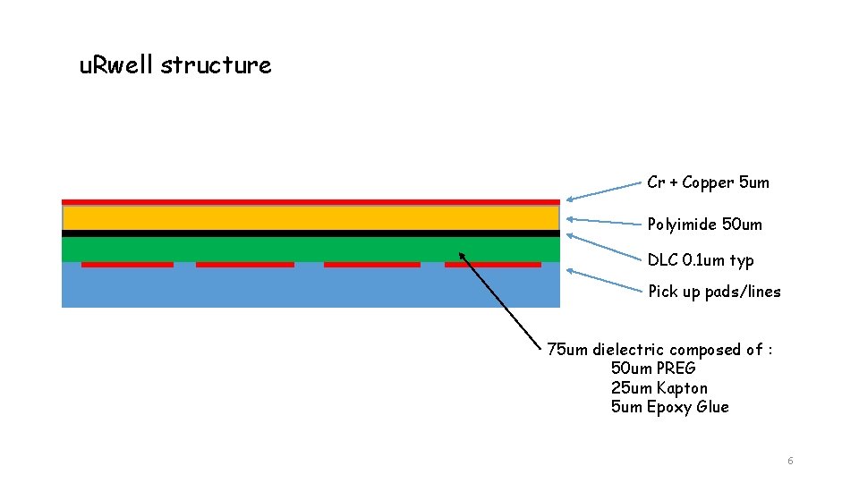 u. Rwell structure Cr + Copper 5 um Polyimide 50 um DLC 0. 1