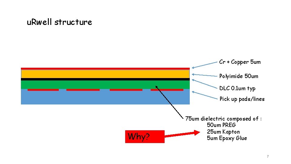 u. Rwell structure Cr + Copper 5 um Polyimide 50 um DLC 0. 1