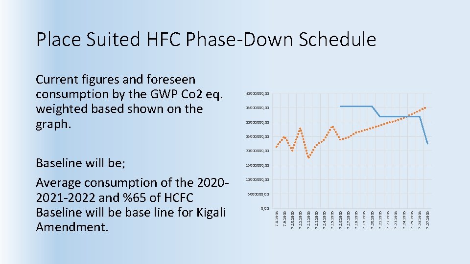 Place Suited HFC Phase-Down Schedule Current figures and foreseen consumption by the GWP Co