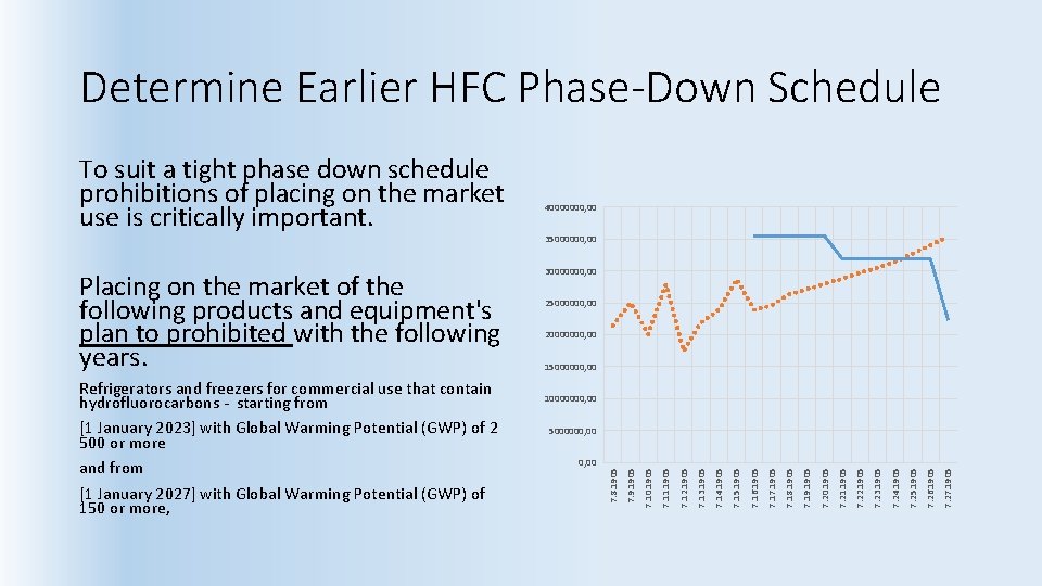 Determine Earlier HFC Phase-Down Schedule 30000000, 00 25000000, 00 20000000, 00 15000000, 00 10000000,