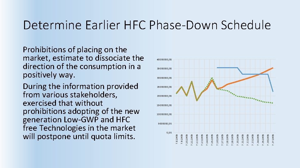 Determine Earlier HFC Phase-Down Schedule 40000000, 00 35000000, 00 30000000, 00 25000000, 00 20000000,
