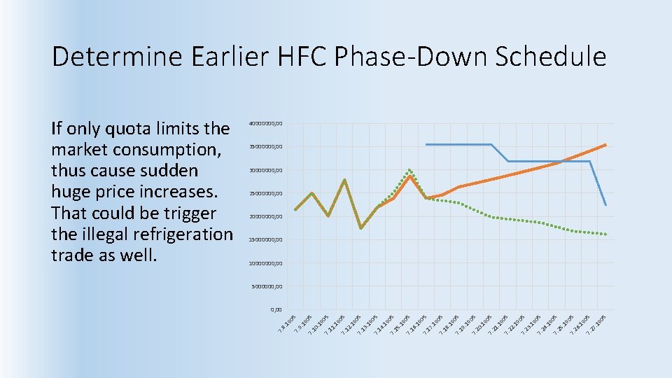 Determine Earlier HFC Phase-Down Schedule 40000000, 00 35000000, 00 30000000, 00 25000000, 00 20000000,