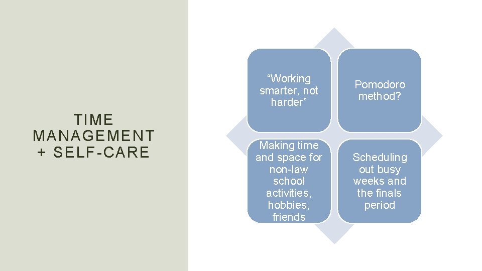 TIME M ANA GEMENT + SELF-CARE “Working smarter, not harder” Pomodoro method? Making time