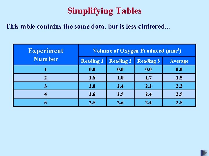 Simplifying Tables This table contains the same data, but is less cluttered. . .