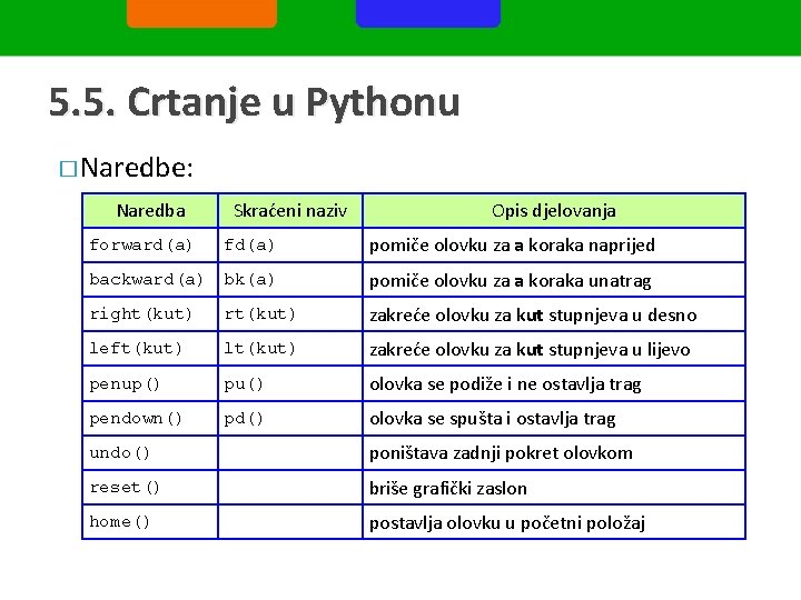 5. 5. Crtanje u Pythonu � Naredbe: Naredba Skraćeni naziv Opis djelovanja fd(a) pomiče