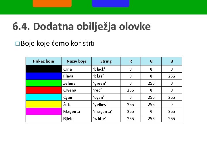 6. 4. Dodatna obilježja olovke � Boje koje ćemo koristiti Prikaz boje Naziv boje