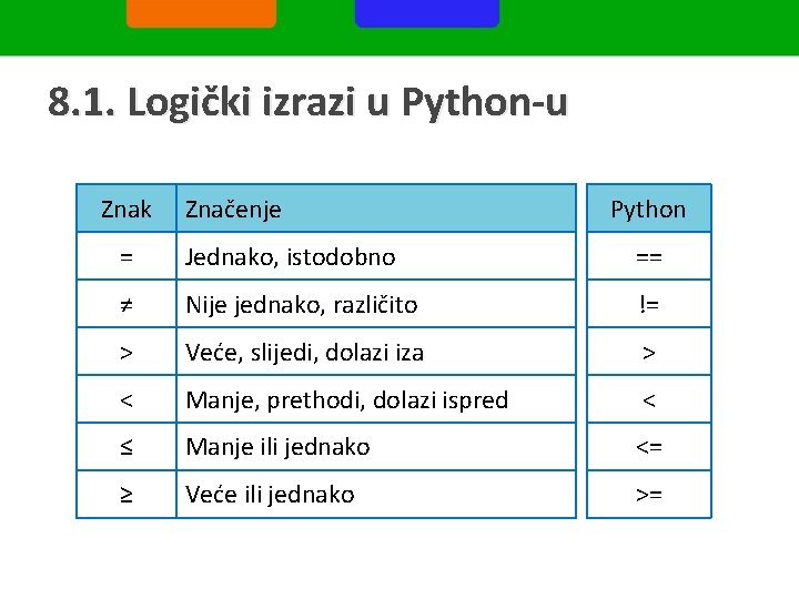 8. 1. Logički izrazi u Python-u Znak Značenje Python = Jednako, istodobno == ≠
