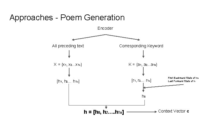 Approaches - Poem Generation Encoder All preceding text Corresponding Keyword X = {x 1, Approaches - Poem Generation Encoder All preceding text Corresponding Keyword X = {x 1,