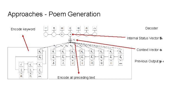 Approaches - Poem Generation Decoder Encode keyword Internal Status Vector St Context Vector ct Approaches - Poem Generation Decoder Encode keyword Internal Status Vector St Context Vector ct