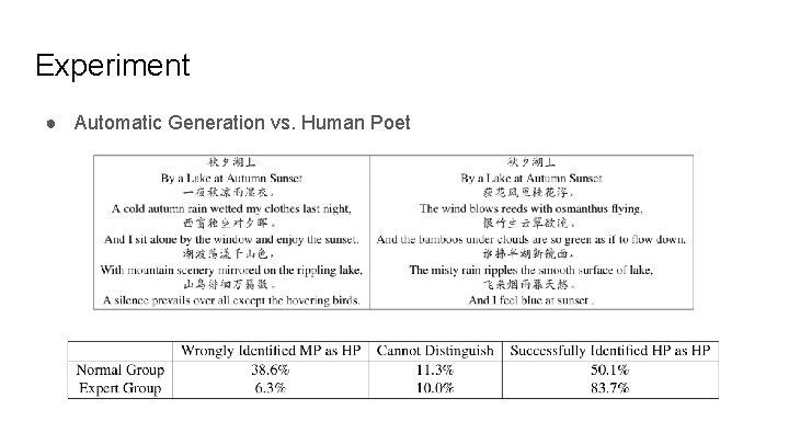 Experiment ● Automatic Generation vs. Human Poet Experiment ● Automatic Generation vs. Human Poet