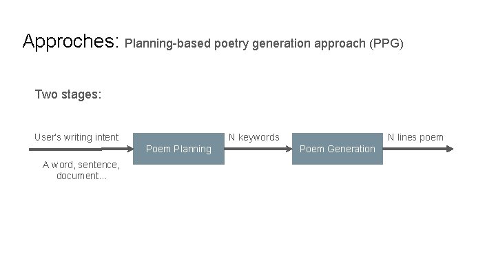 Approches: Planning-based poetry generation approach (PPG) Two stages: User’s writing intent N keywords Poem Approches: Planning-based poetry generation approach (PPG) Two stages: User’s writing intent N keywords Poem