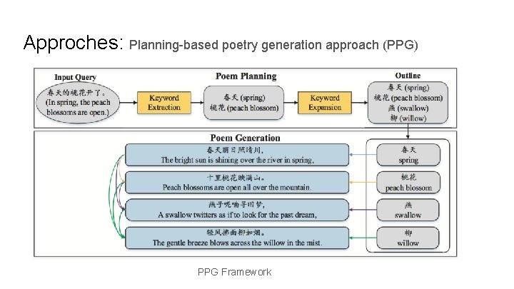 Approches: Planning-based poetry generation approach (PPG) PPG Framework Approches: Planning-based poetry generation approach (PPG) PPG Framework