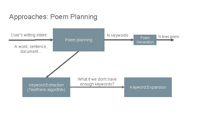 Approaches: Poem Planning User’s writing intent N keywords Poem planning Poem Generation N lines Approaches: Poem Planning User’s writing intent N keywords Poem planning Poem Generation N lines