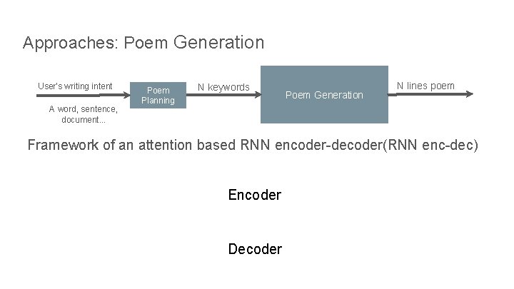 Approaches: Poem Generation User’s writing intent A word, sentence, document. . . Poem Planning Approaches: Poem Generation User’s writing intent A word, sentence, document. . . Poem Planning