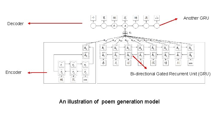Another GRU Decoder Encoder Bi-directional Gated Recurrent Unit (GRU) An illustration of poem generation Another GRU Decoder Encoder Bi-directional Gated Recurrent Unit (GRU) An illustration of poem generation