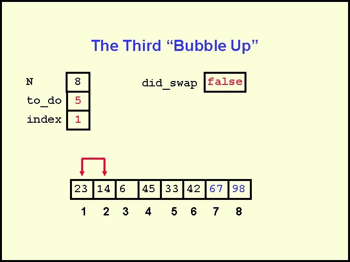 The Third “Bubble Up” N 8 to_do 5 index 1 did_swap false 23 14