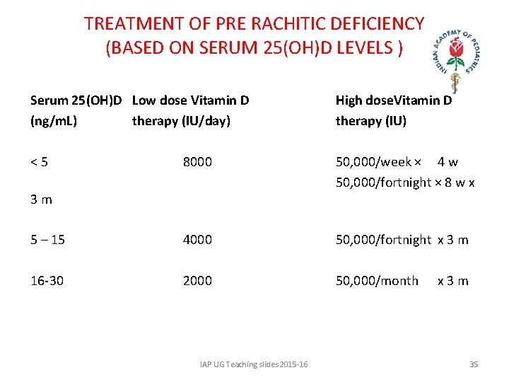 TREATMENT OF PRE RACHITIC DEFICIENCY (BASED ON SERUM 25(OH)D LEVELS ) Serum 25(OH)D Low