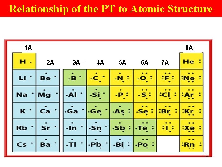 Relationship of the PT to Atomic Structure 1 A 8 A 2 A 3