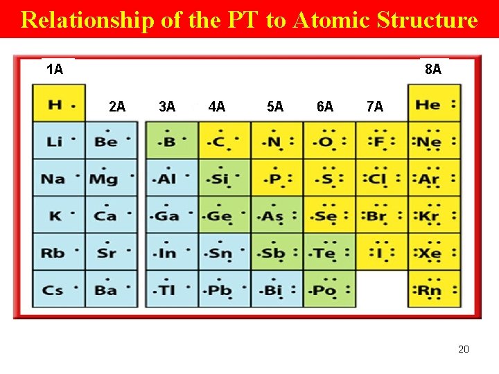 Relationship of the PT to Atomic Structure 1 A 8 A 2 A 3