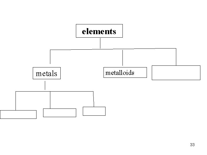 elements metalloids 33 